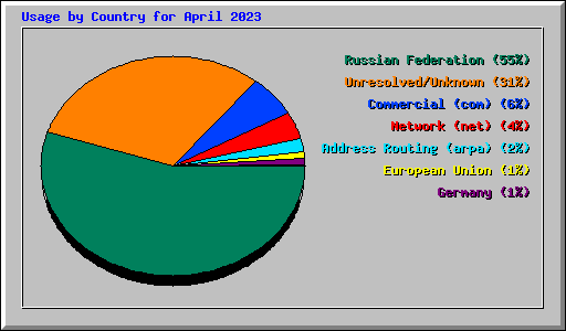 Usage by Country for April 2023