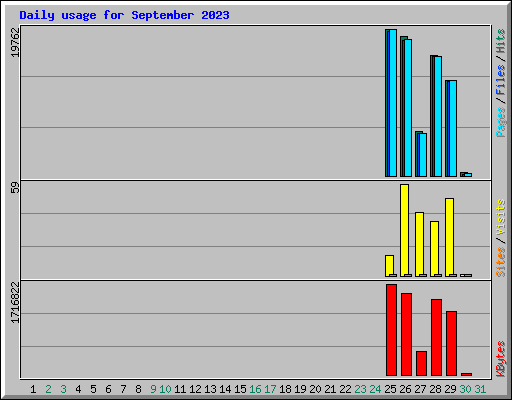 Daily usage for September 2023