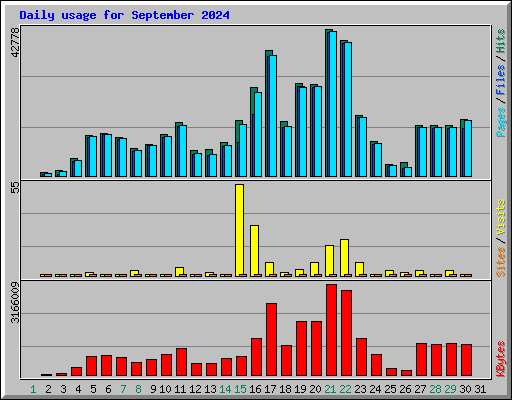 Daily usage for September 2024