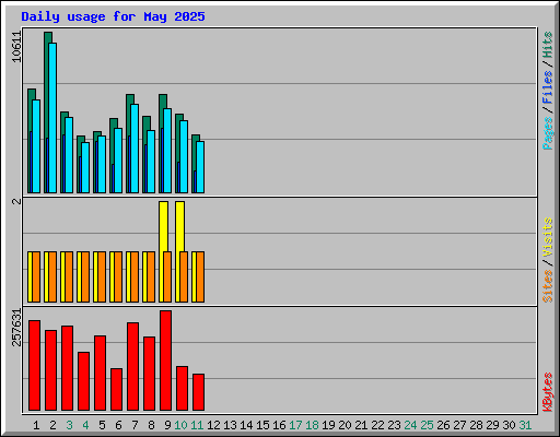 Daily usage for May 2025