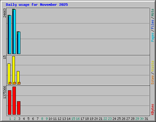 Daily usage for November 2025