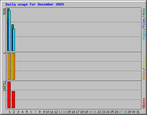 Daily usage for December 2025