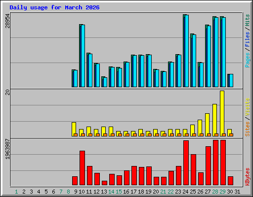 Daily usage for March 2026