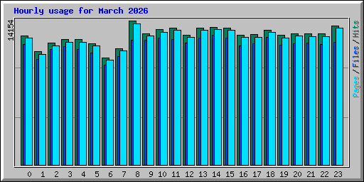 Hourly usage for March 2026